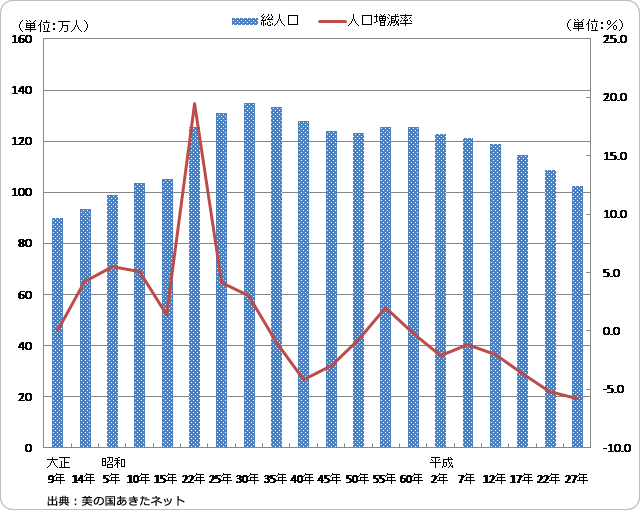 秋田県の人口推移