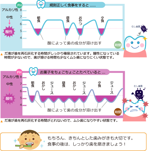 食事は規則正しく決まった時間に