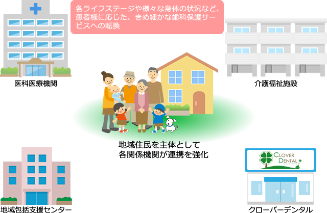 かかりつけ歯科医機能強化型歯科診療所イメージ